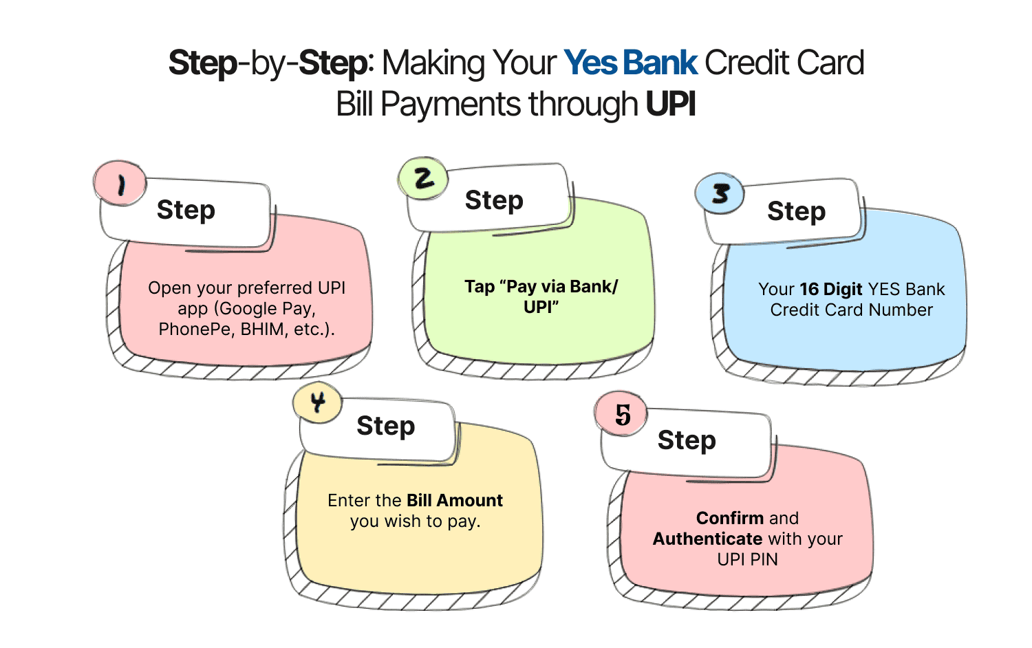 Step-by-Step: Making Your Yes Bank Credit Card Bill Payments through UPI